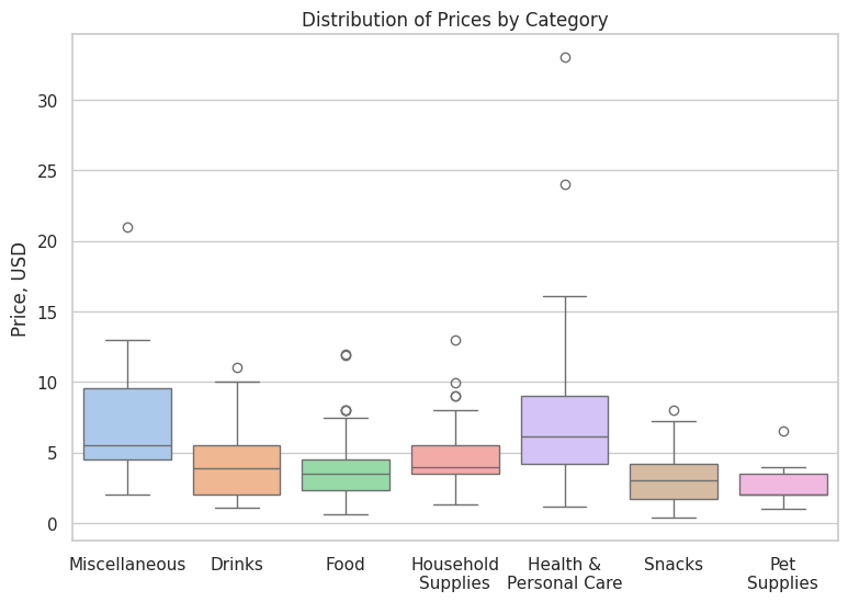 Price distribution chart showing the range of product prices in the dataset