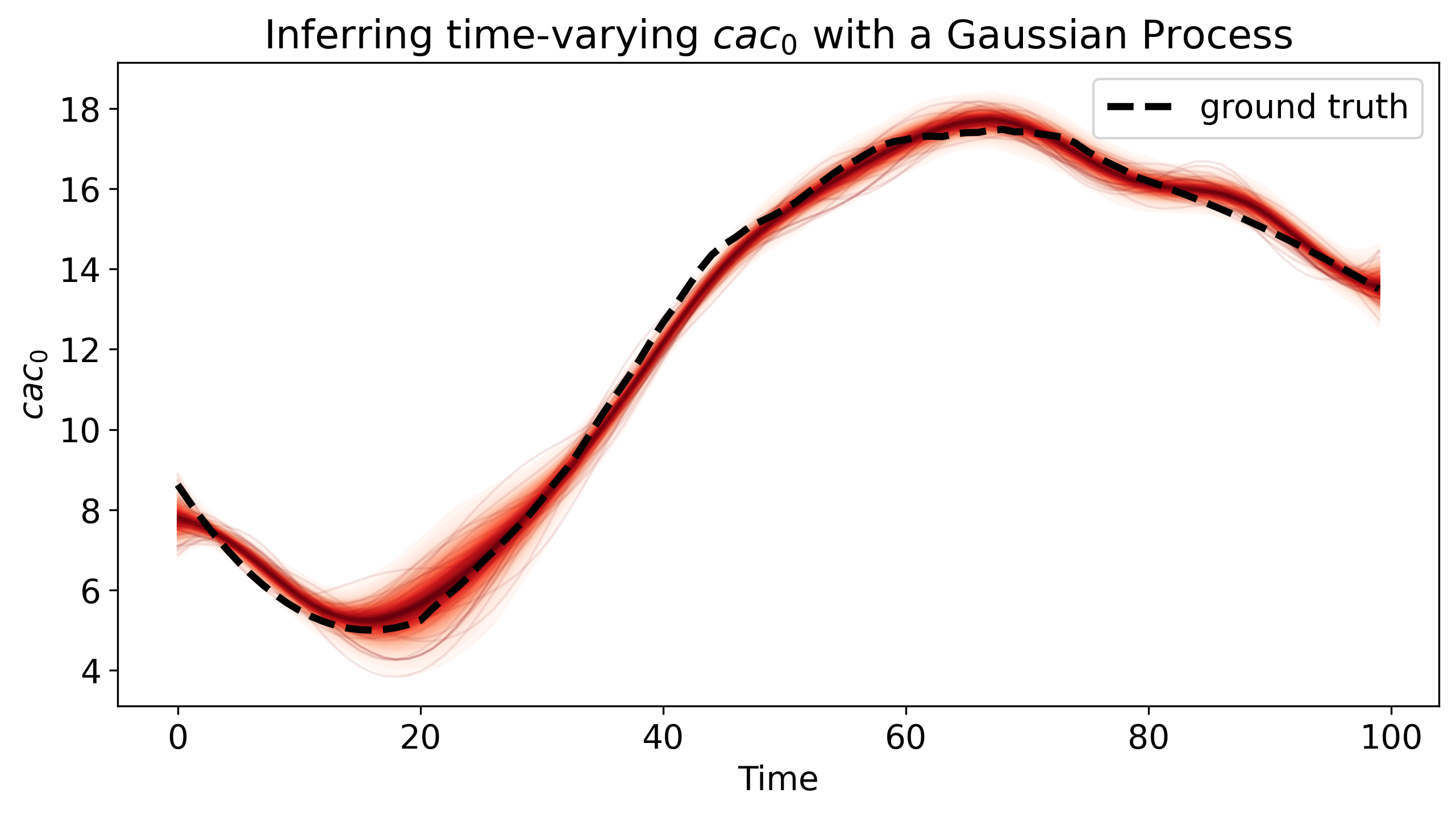 gaussian process