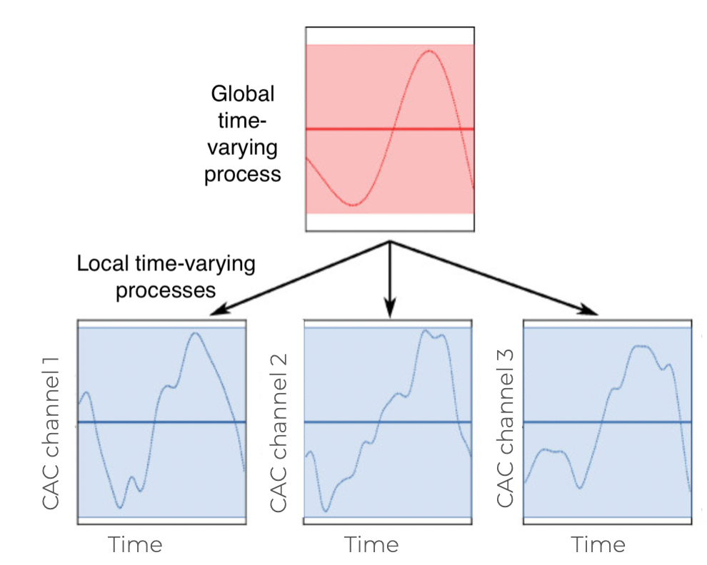 hierarchical gaussian process