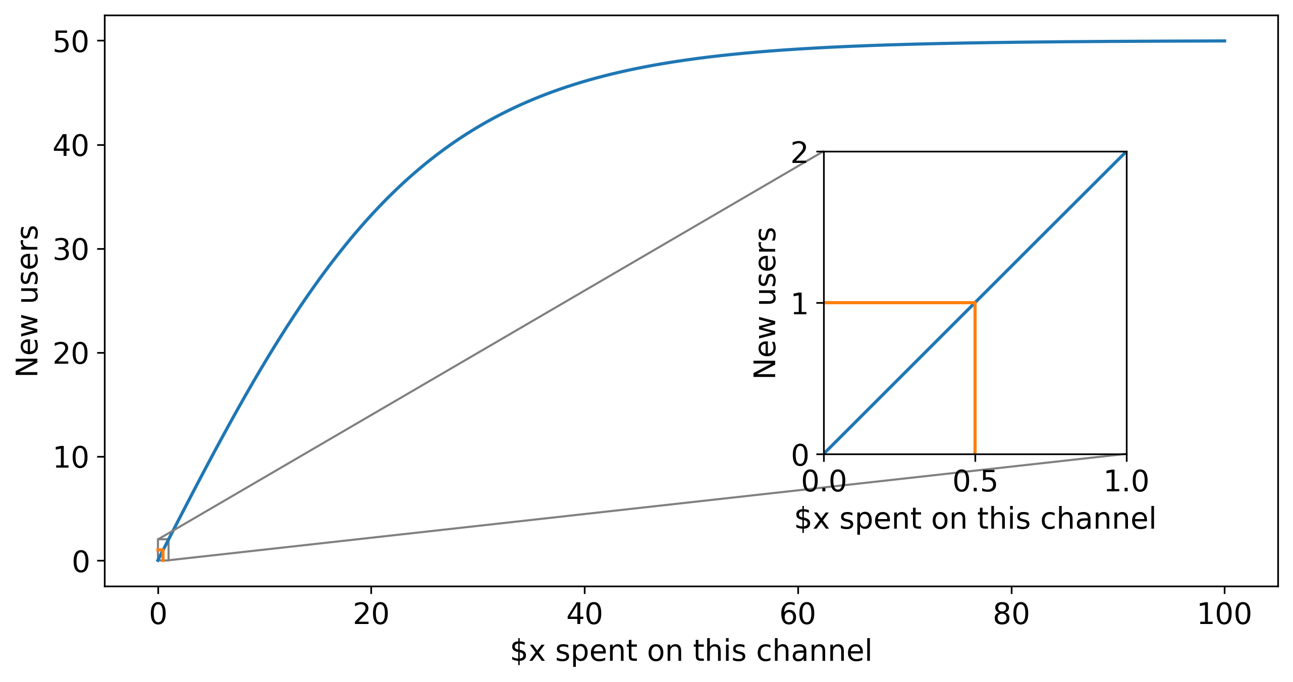 novel reach function