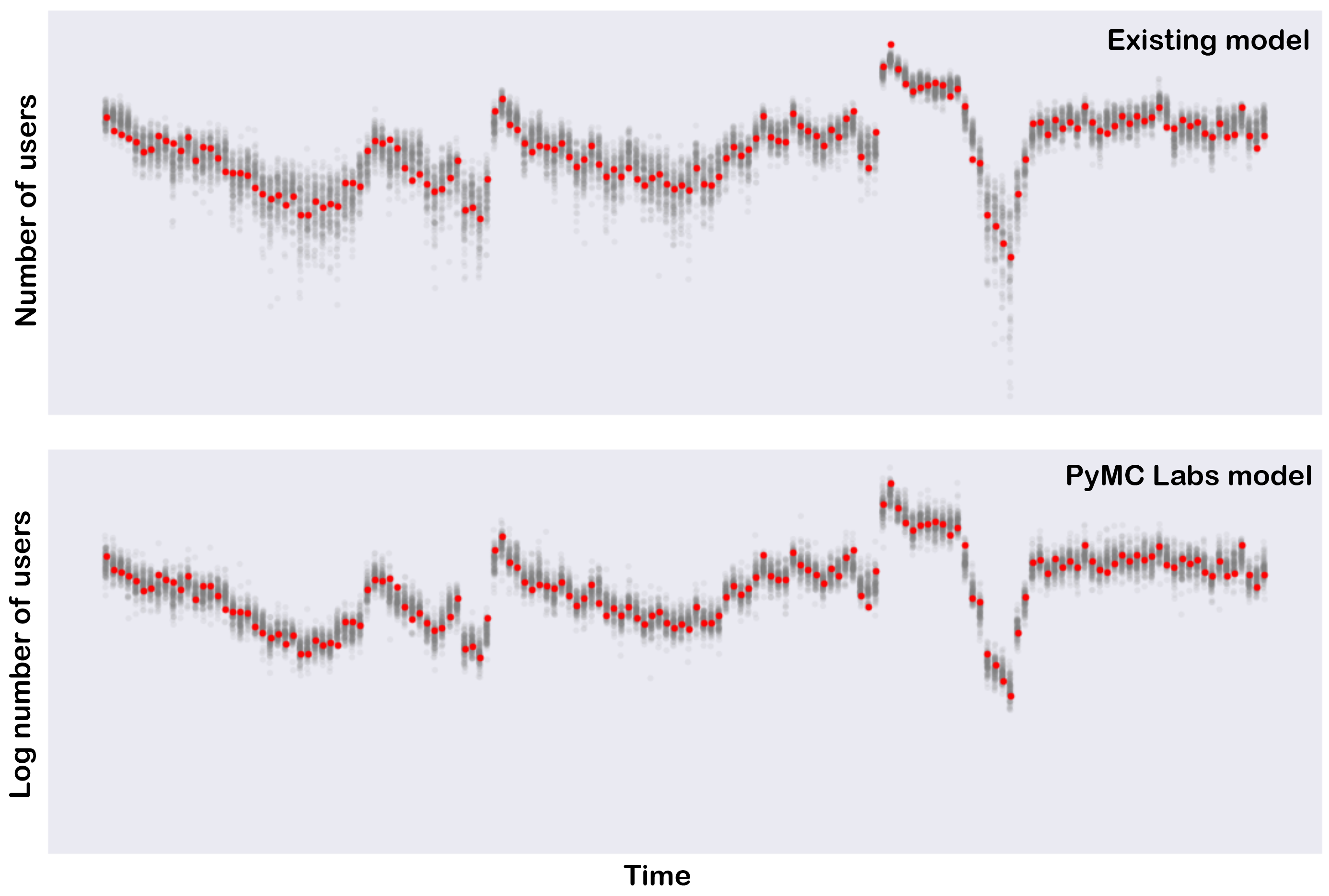 improvements in posterior predictions