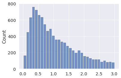 Truncated LogNormal histogram