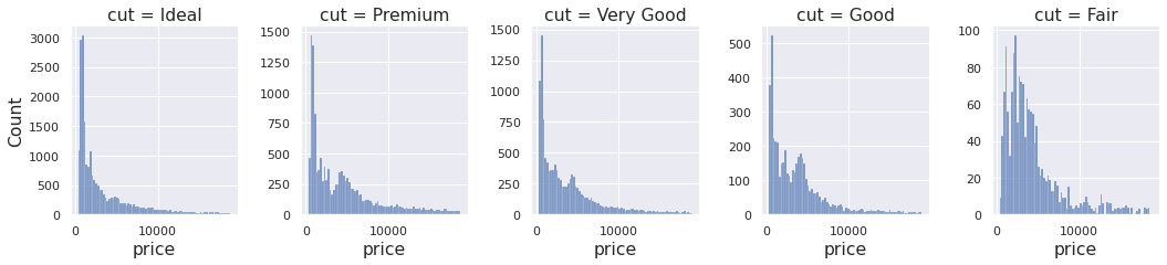 Histogram of diamon prices per cut category