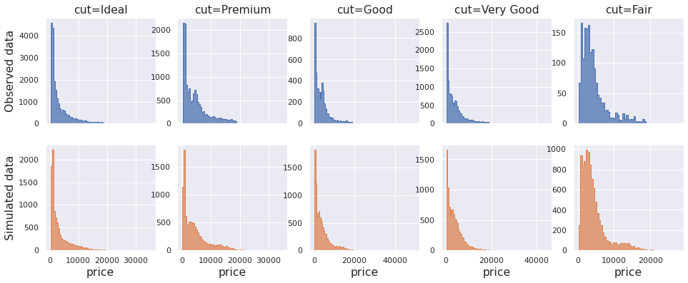 Histogram of simulated diamond prices per cut category