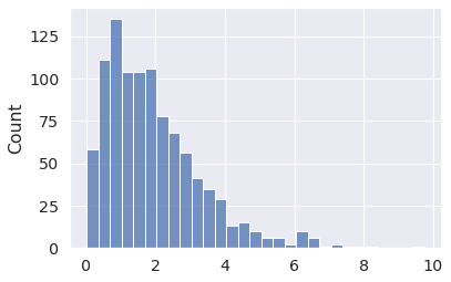 Gamma distribution histogram