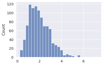 Alternative parametrization Gamma distribution histogram