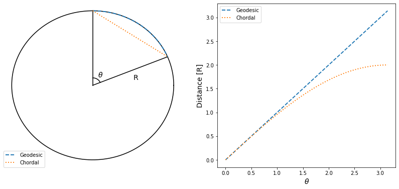 geodesic_vs_chordal_distance